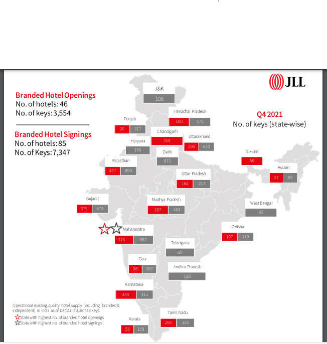 Indian hospitality sector witnessed a 100.3% YoY RevPAR growth in Q4, 2021, says JLL 2 Indian hospitality sector witnessed a 100.3% YoY RevPAR growth in Q4, 2021: JLL
