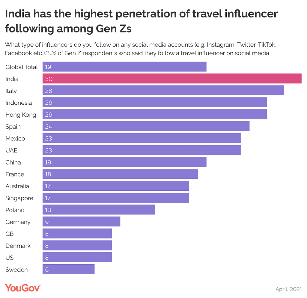 Urban Indian Gen Zs are more likely to travel locally in the next 12 months, and are most likely to prefer budget-friendly accommodations