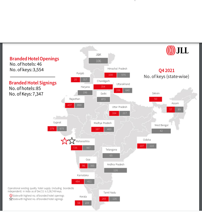 Indian hospitality sector witnessed a 100.3% YoY RevPAR growth in Q4, 2021: JLL